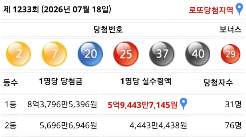이번주 로또 1등 2등 실수령액